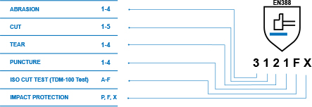 164 EN388 Regulatory Standard